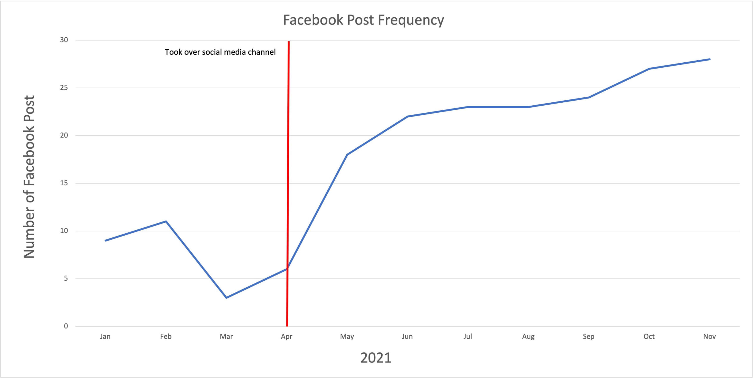 cmarketing-socialmedia-fbfrequency